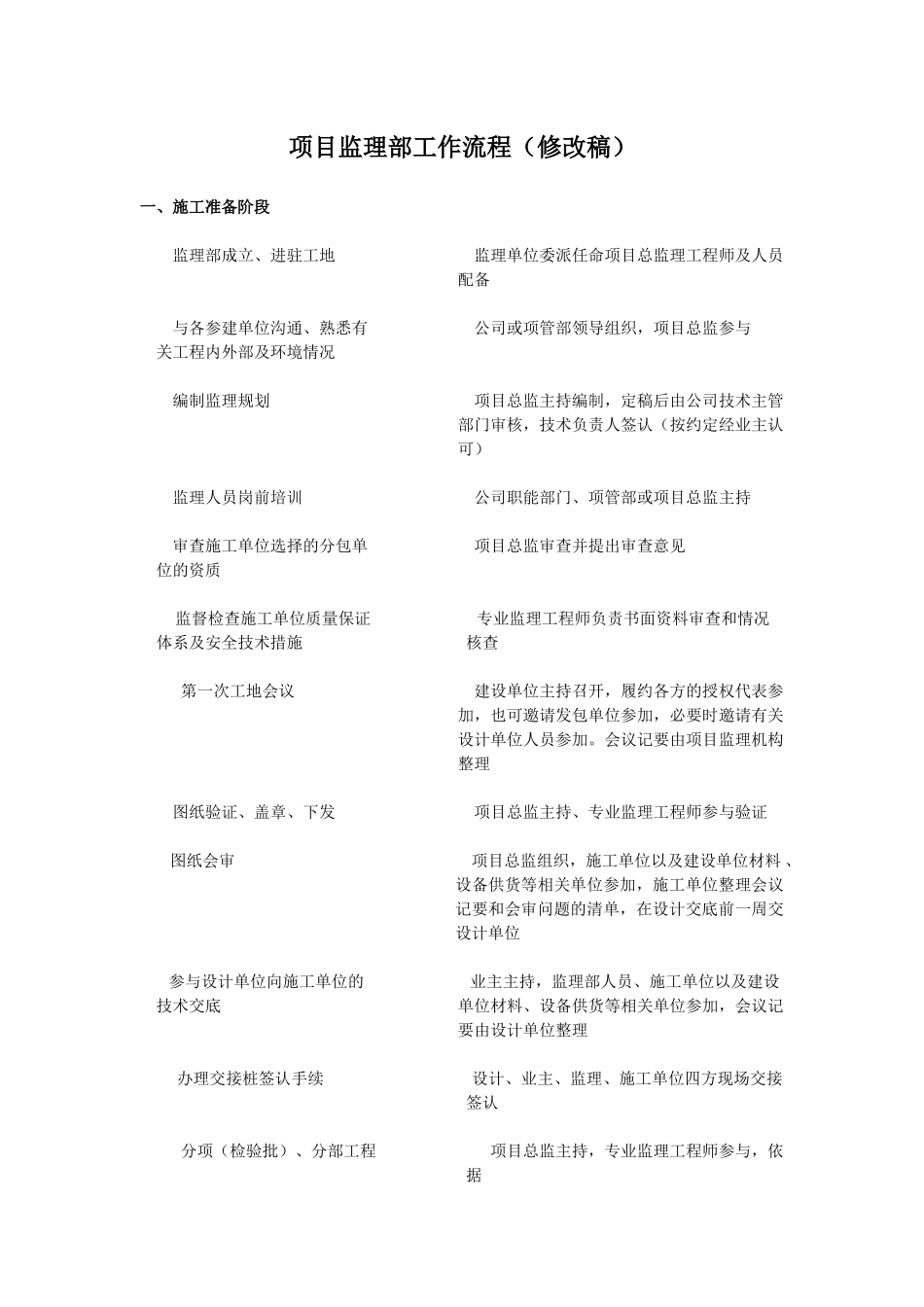 项目监理部工作流程_第1页