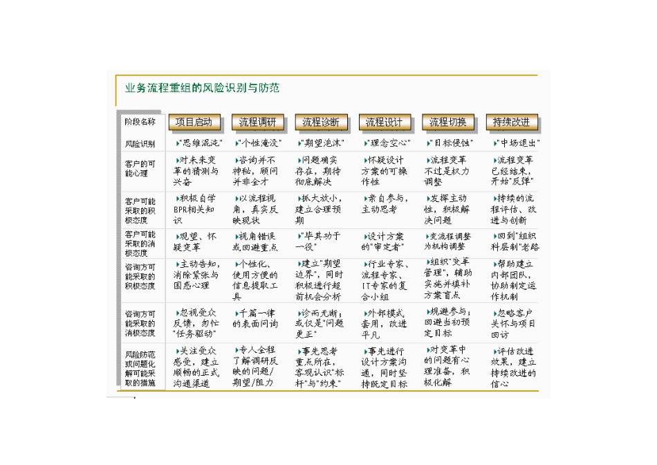 业务流程重组的风险识别与防范的阶段分析_第2页