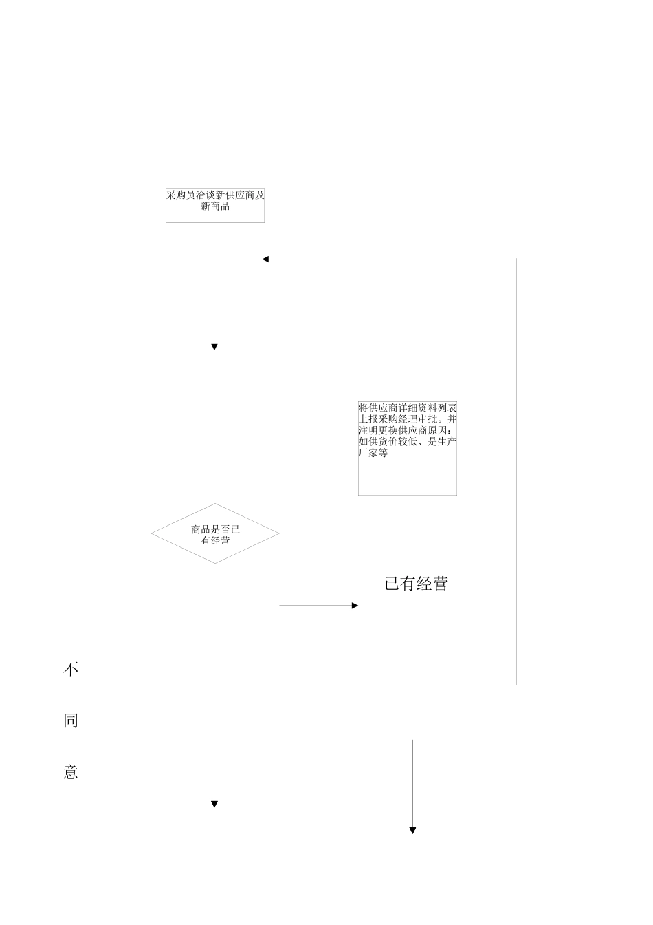 一般采购业务管理总流程_第3页