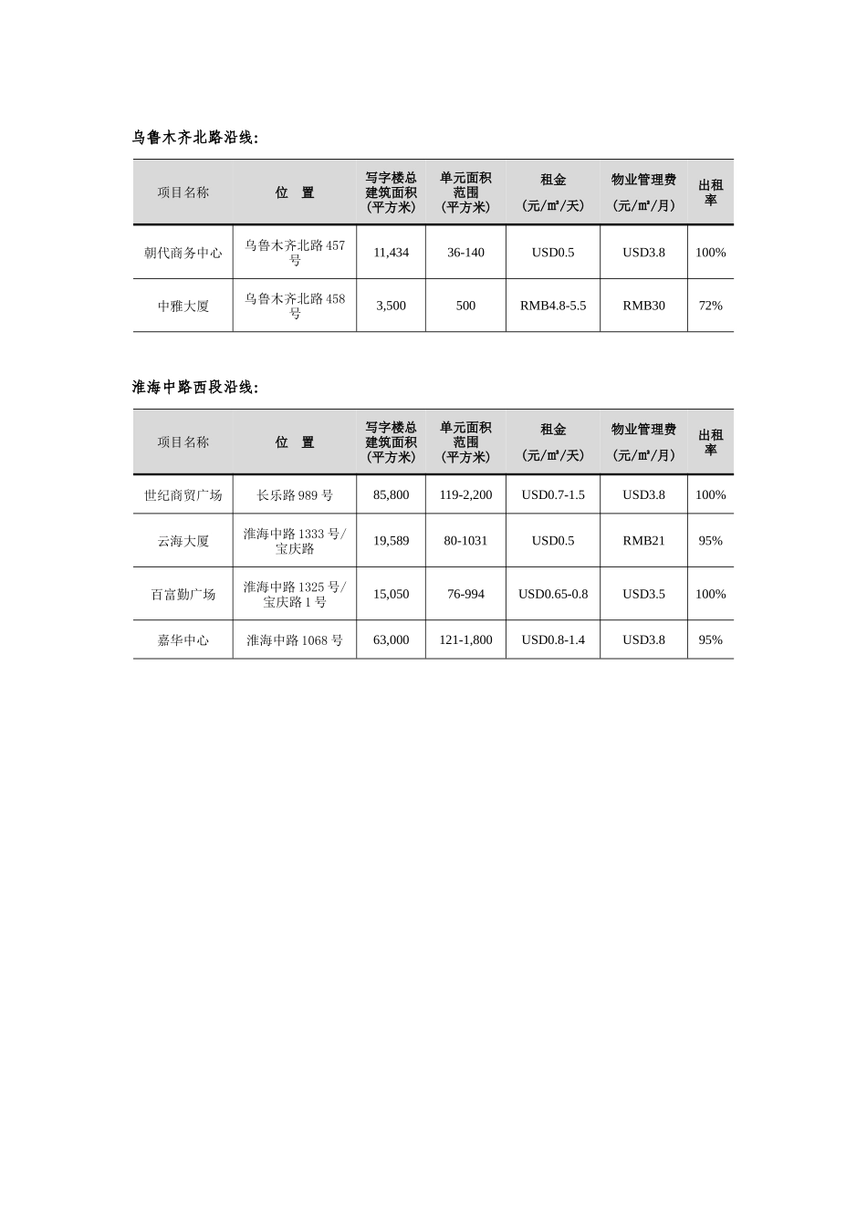 万泰大厦市场调研分析简报_第2页