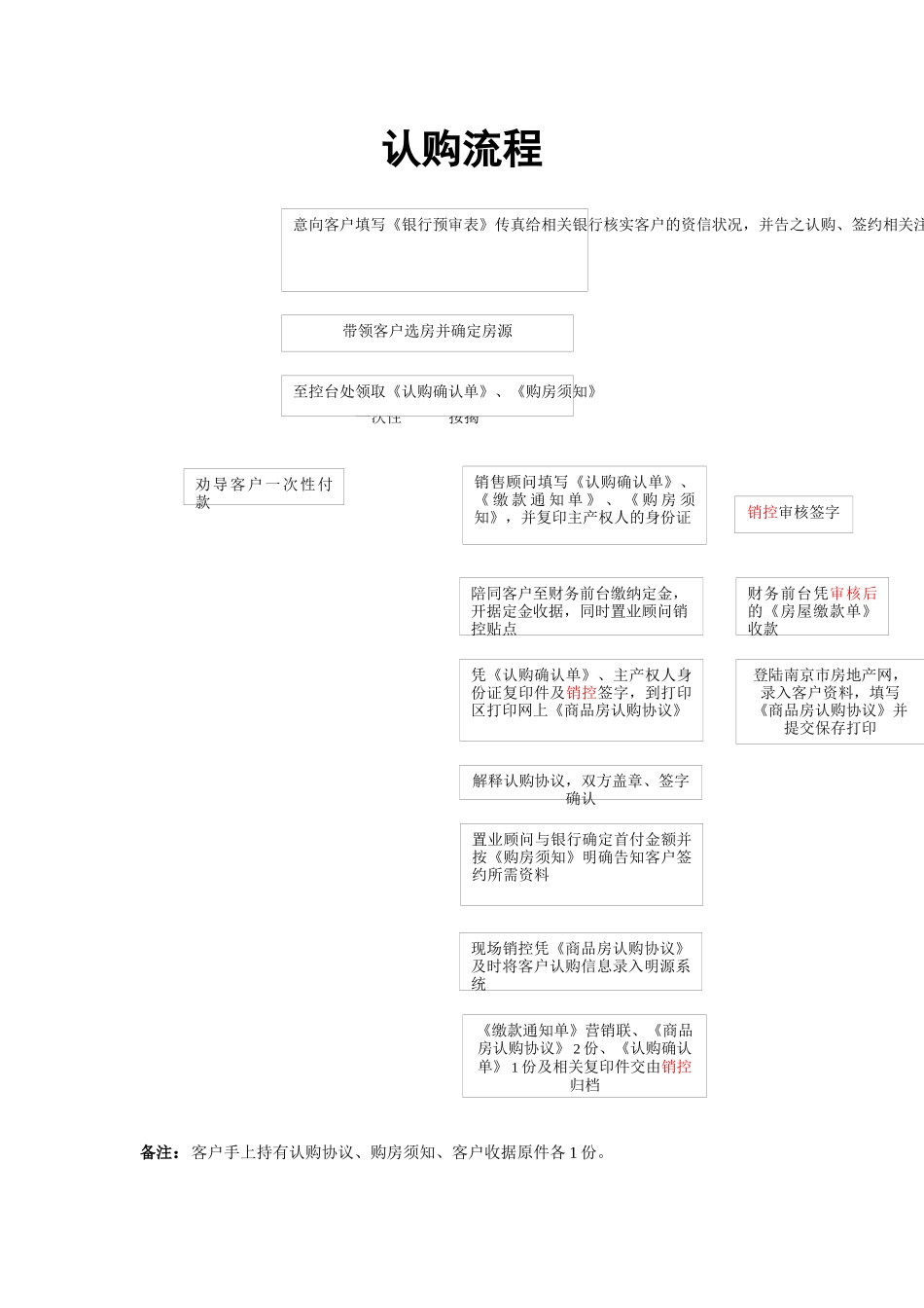 南京新景祥房地产营销事务流程_第3页