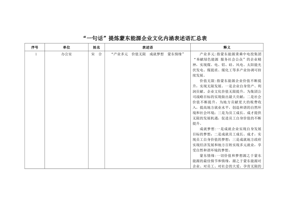 一句话”提炼蒙东能源企业文化内涵表述语汇总表_第1页