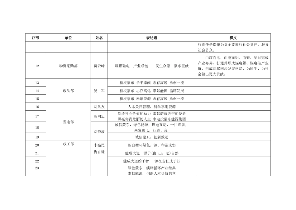 一句话”提炼蒙东能源企业文化内涵表述语汇总表_第3页