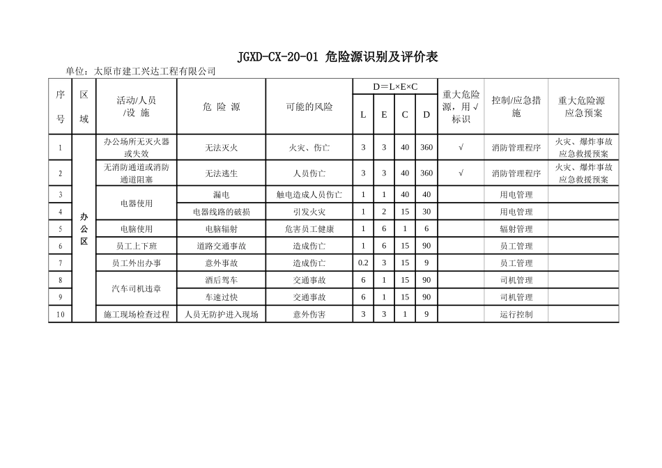 太原市建工兴达工程有限公司公司危险源识别及评价汇总表_第1页