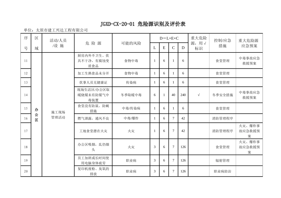 太原市建工兴达工程有限公司公司危险源识别及评价汇总表_第2页
