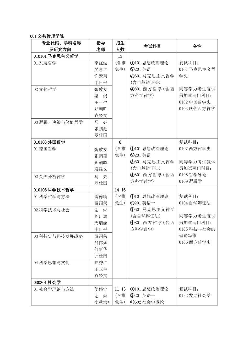 研究生复试科目、同等学力加试参考书目公共管理学院_第1页