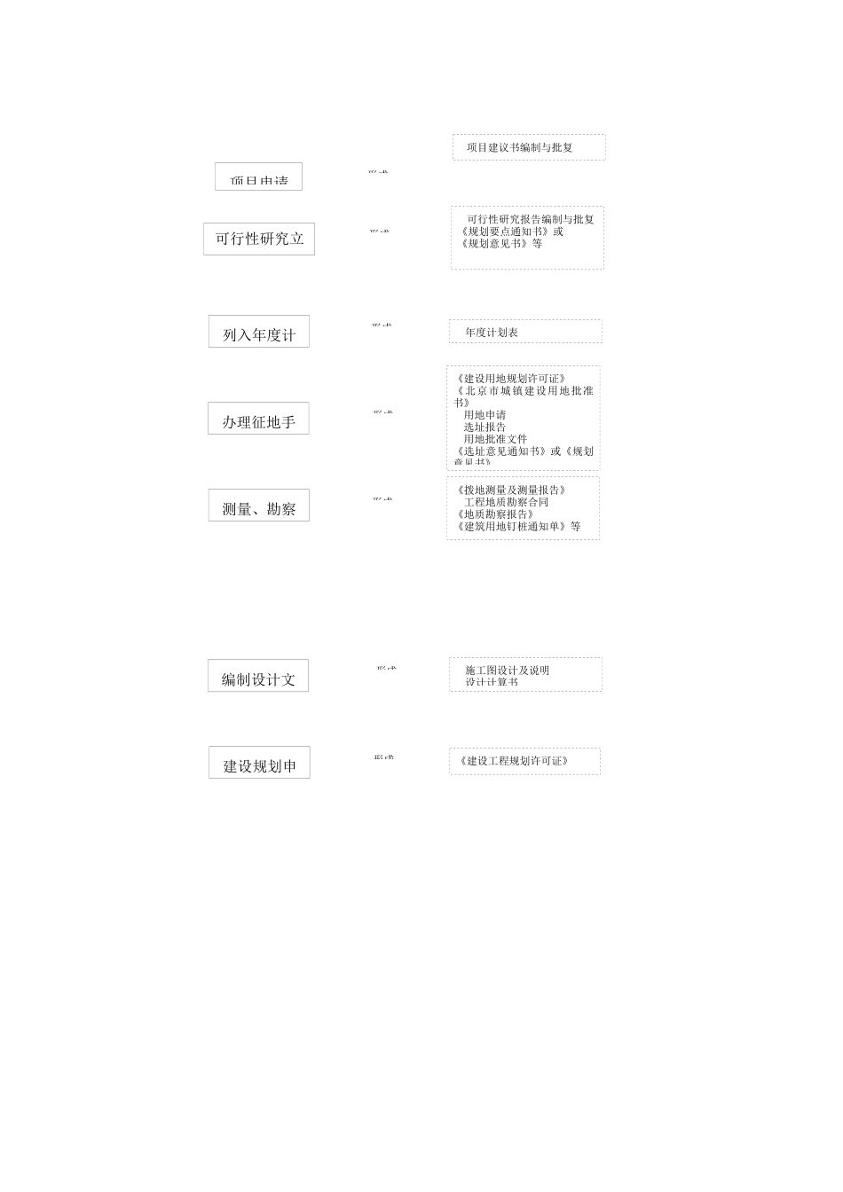 一项基本建筑工程文件管理流程步骤_第1页