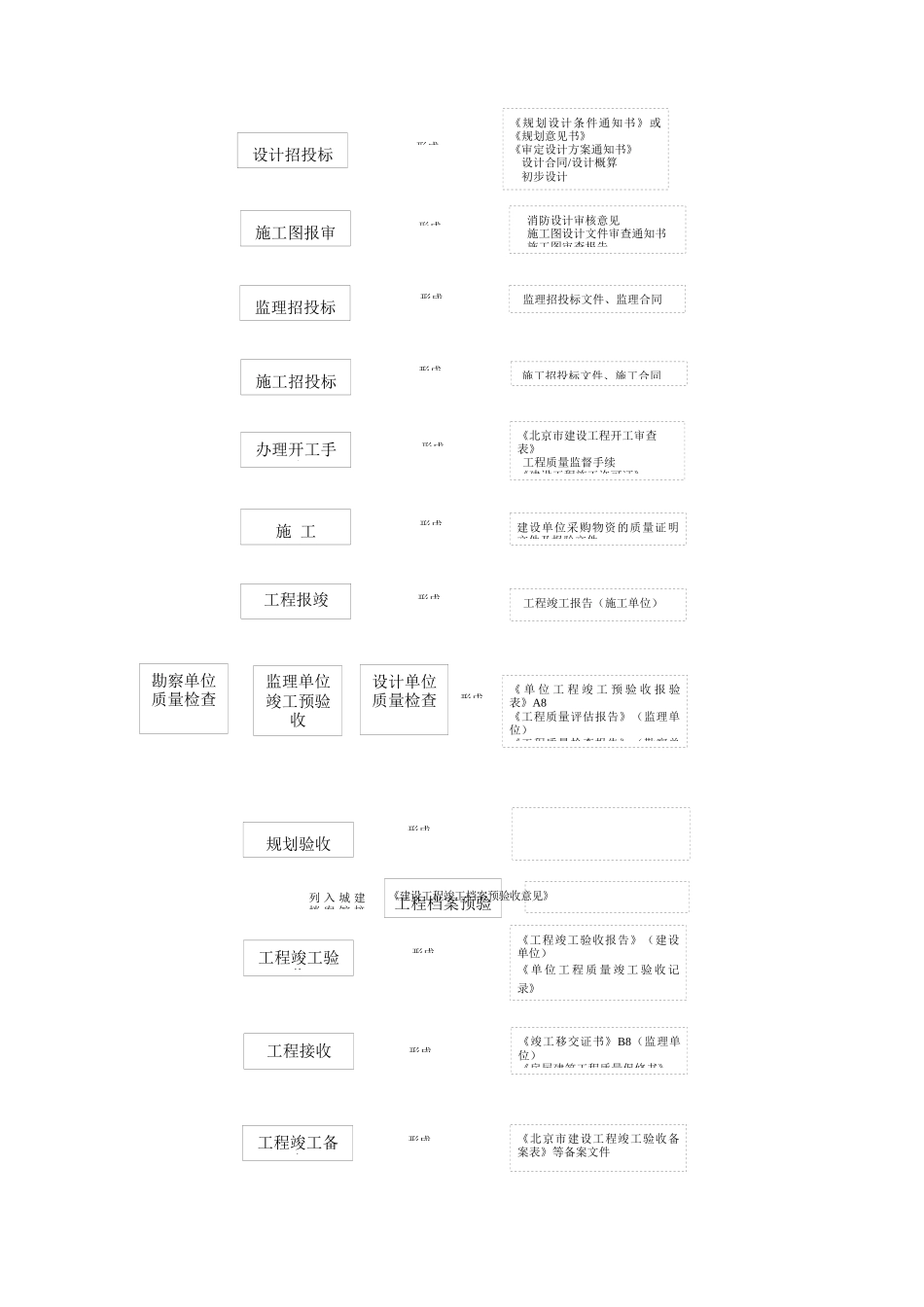 一项基本建筑工程文件管理流程步骤_第2页