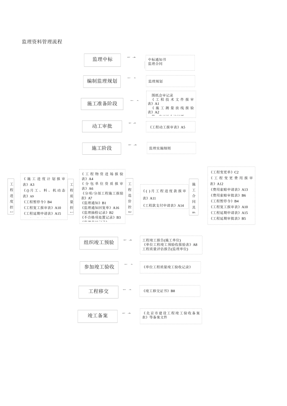 一项基本建筑工程文件管理流程步骤_第3页