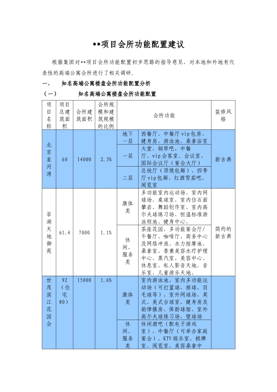 知名高端公寓楼盘会所项目会所功能配置建议_第1页