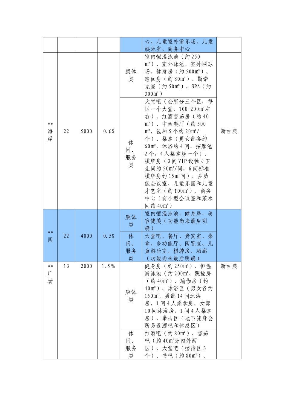 知名高端公寓楼盘会所项目会所功能配置建议_第2页