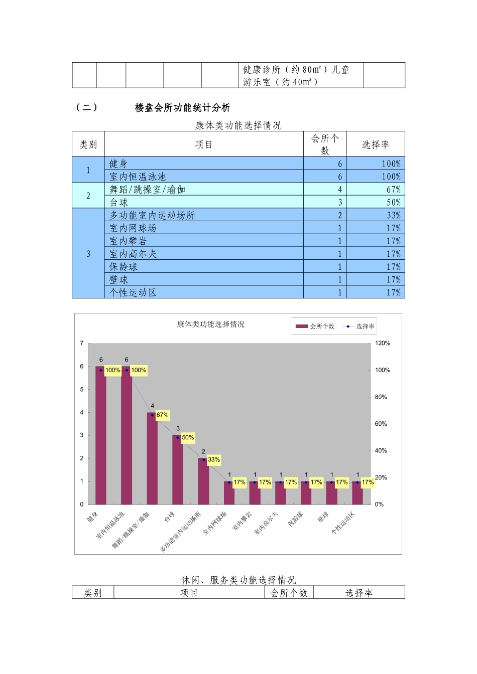 知名高端公寓楼盘会所项目会所功能配置建议_第3页