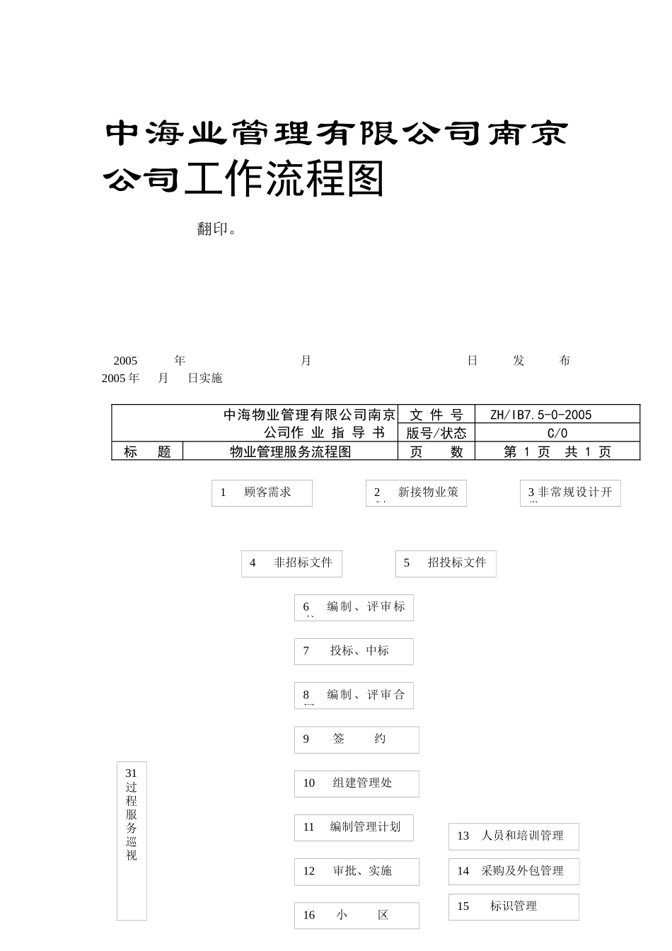 中海业管理有限公司南京公司工作流程图_第3页