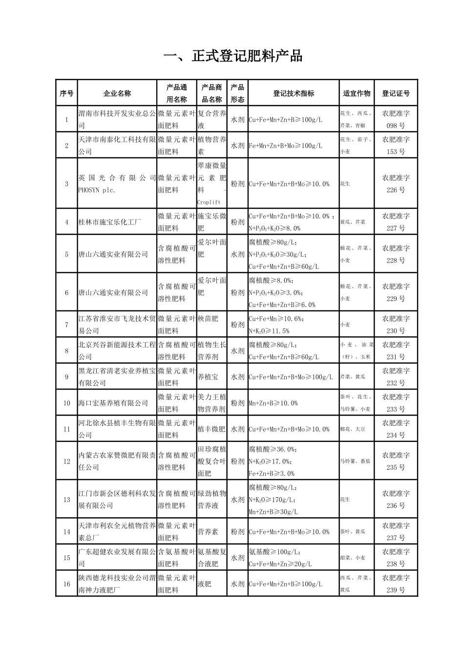 正式登记肥料产品基础信息梳理汇总_第1页