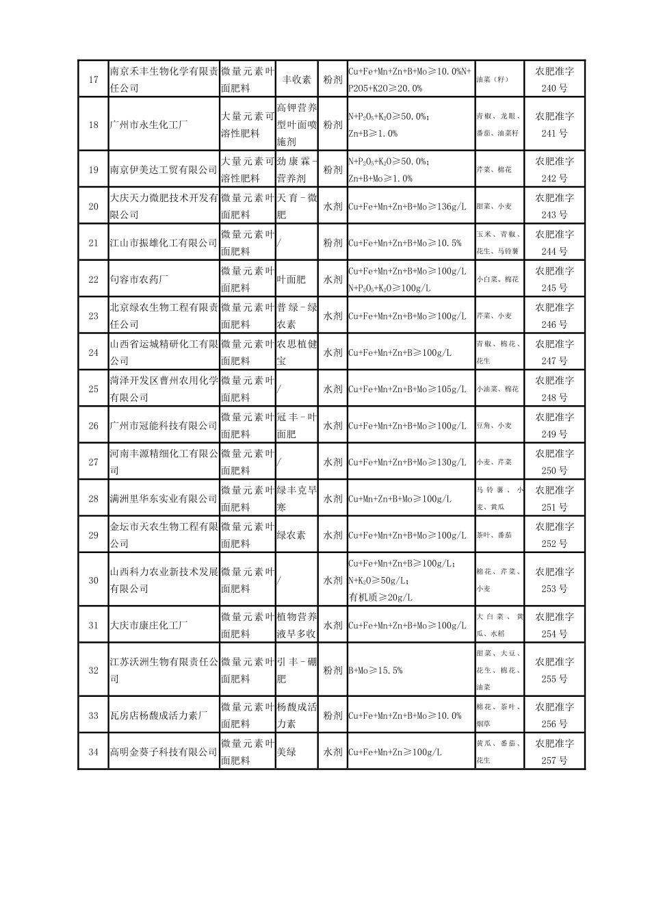 正式登记肥料产品基础信息梳理汇总_第2页