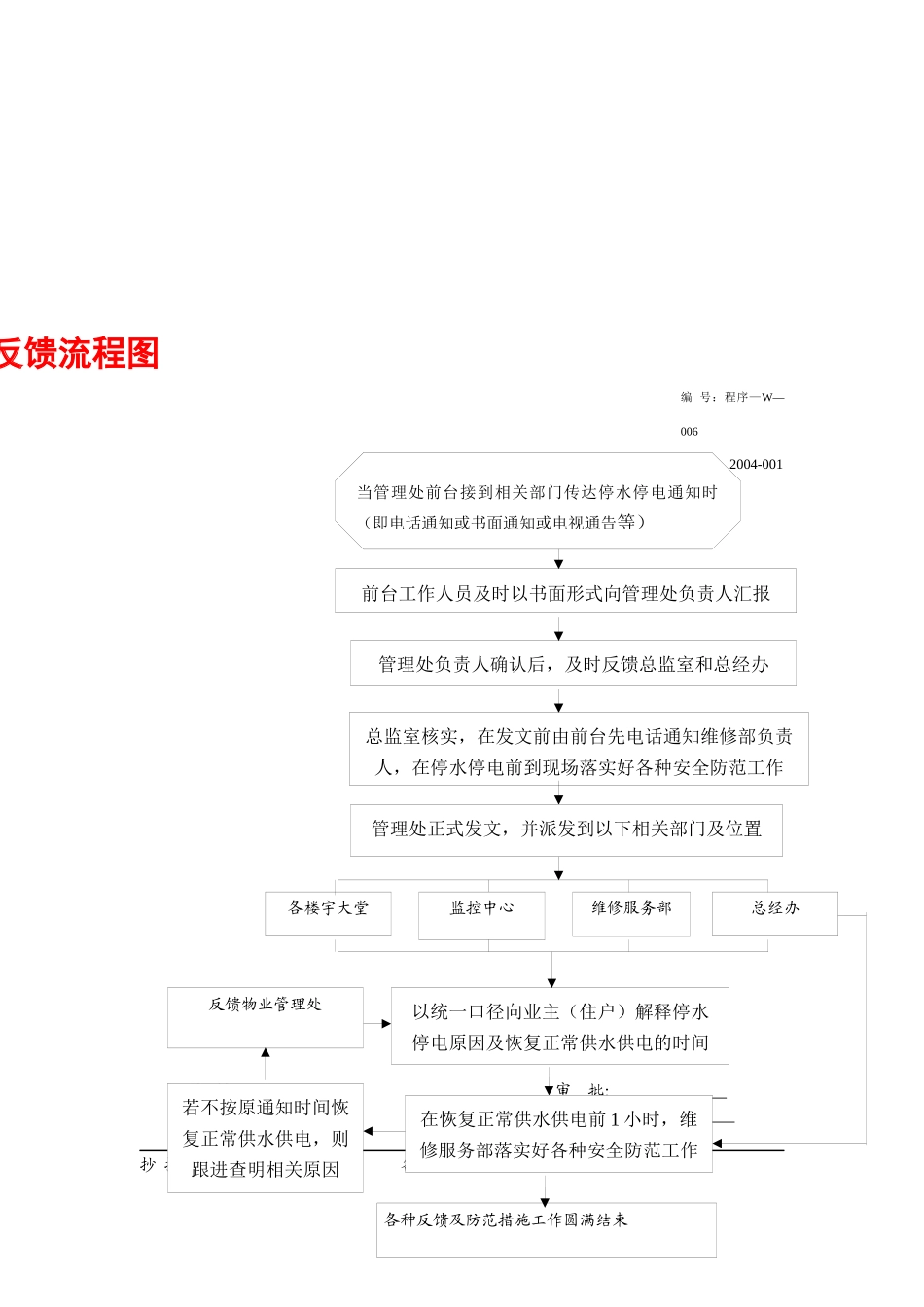 中山市xx物业管理服务有限公司操作规范及工作流程图汇编_第3页