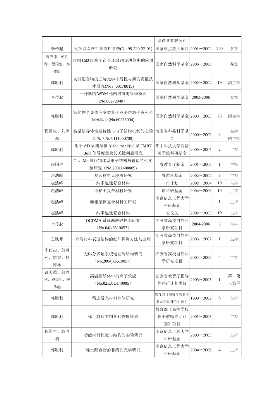 中心教师教改及主要科研项目清单_第2页