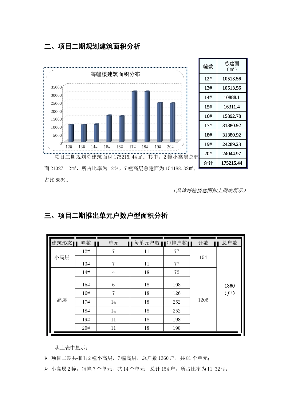 元一柏庄二期项目分析_第2页