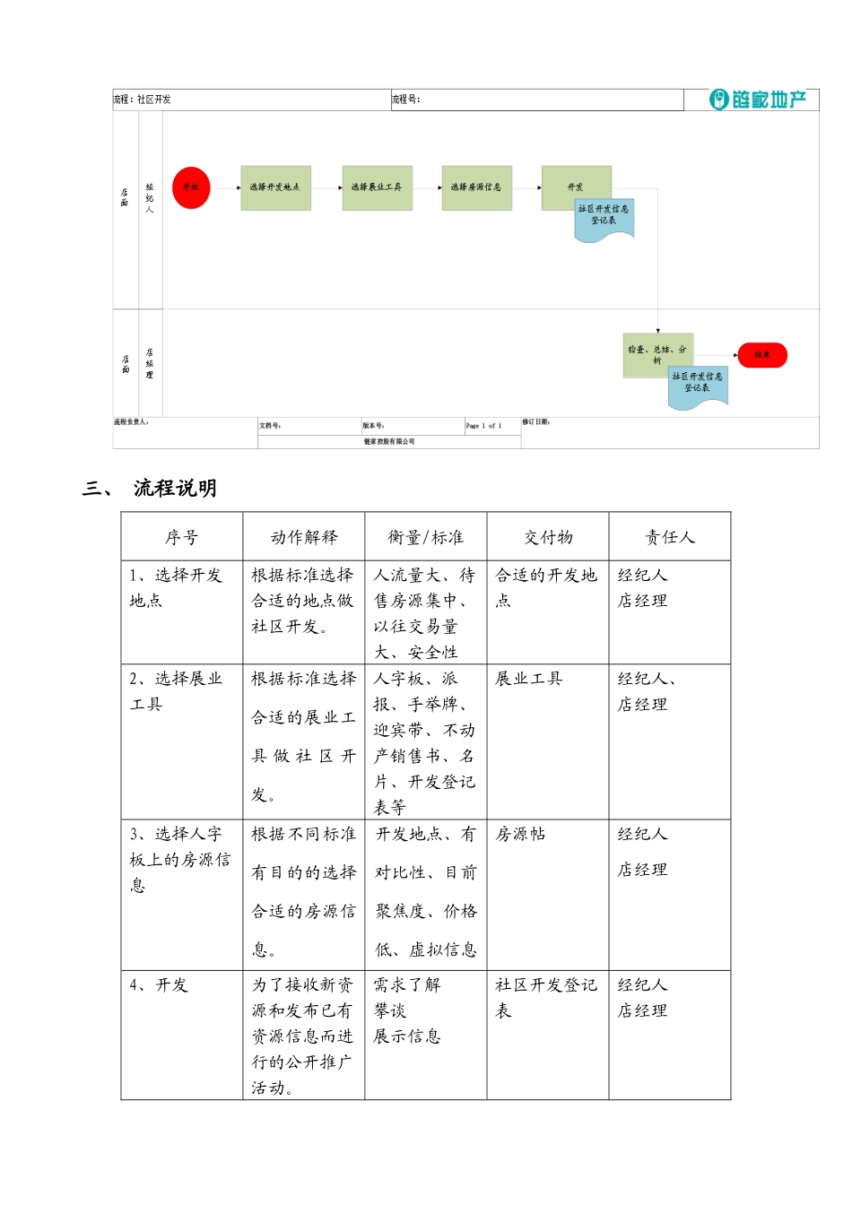 北京链家地产社区开发流程社区开发流程_第3页