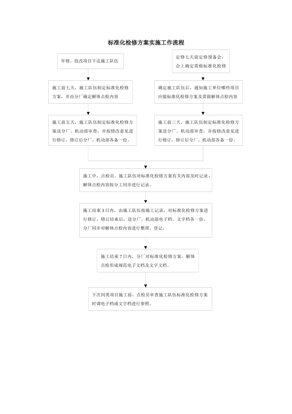标准化检修方案实施工作流程_第1页