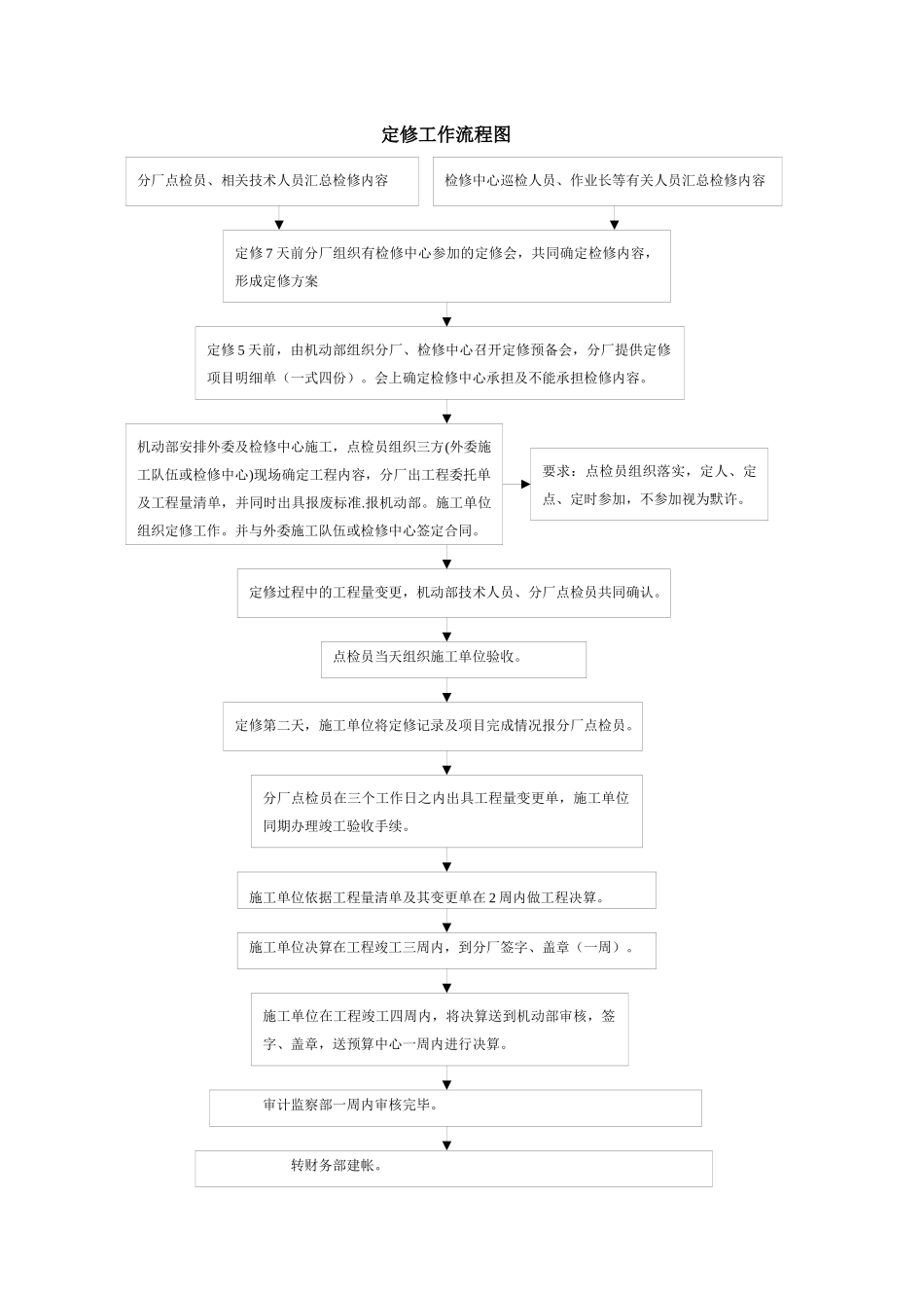 标准化检修方案实施工作流程_第2页