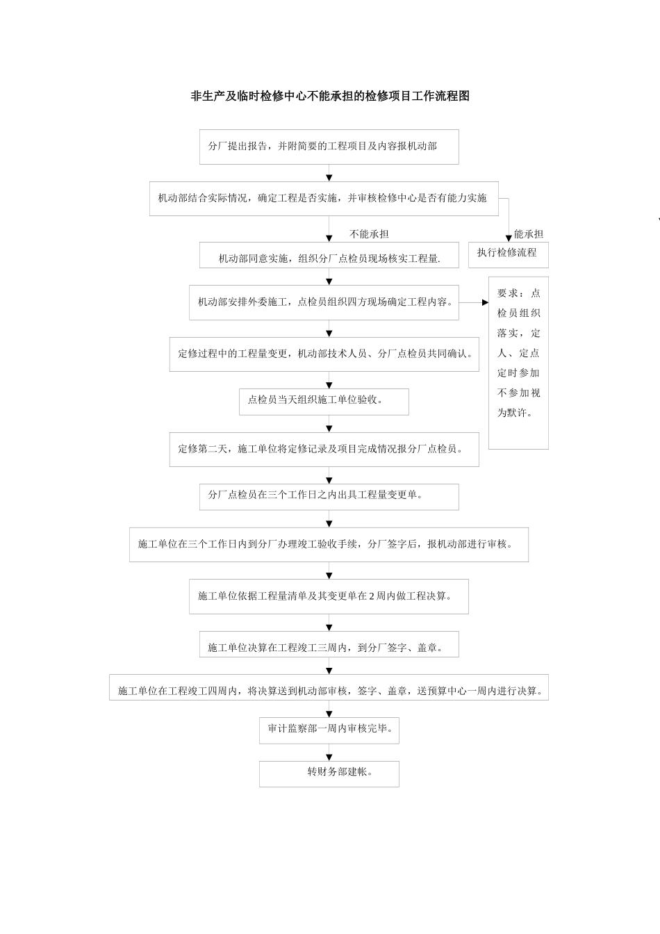 标准化检修方案实施工作流程_第3页
