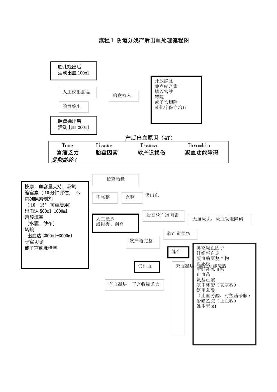 产后出血的诊治流程_第3页