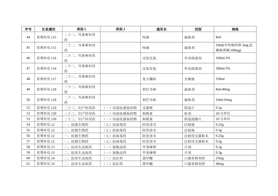 广东省基本药物招标目录（省增补品种未纳入国基部分）_第3页