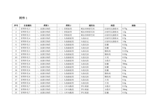广东省基本药物招标目录（省增补品种未纳入国基部分）