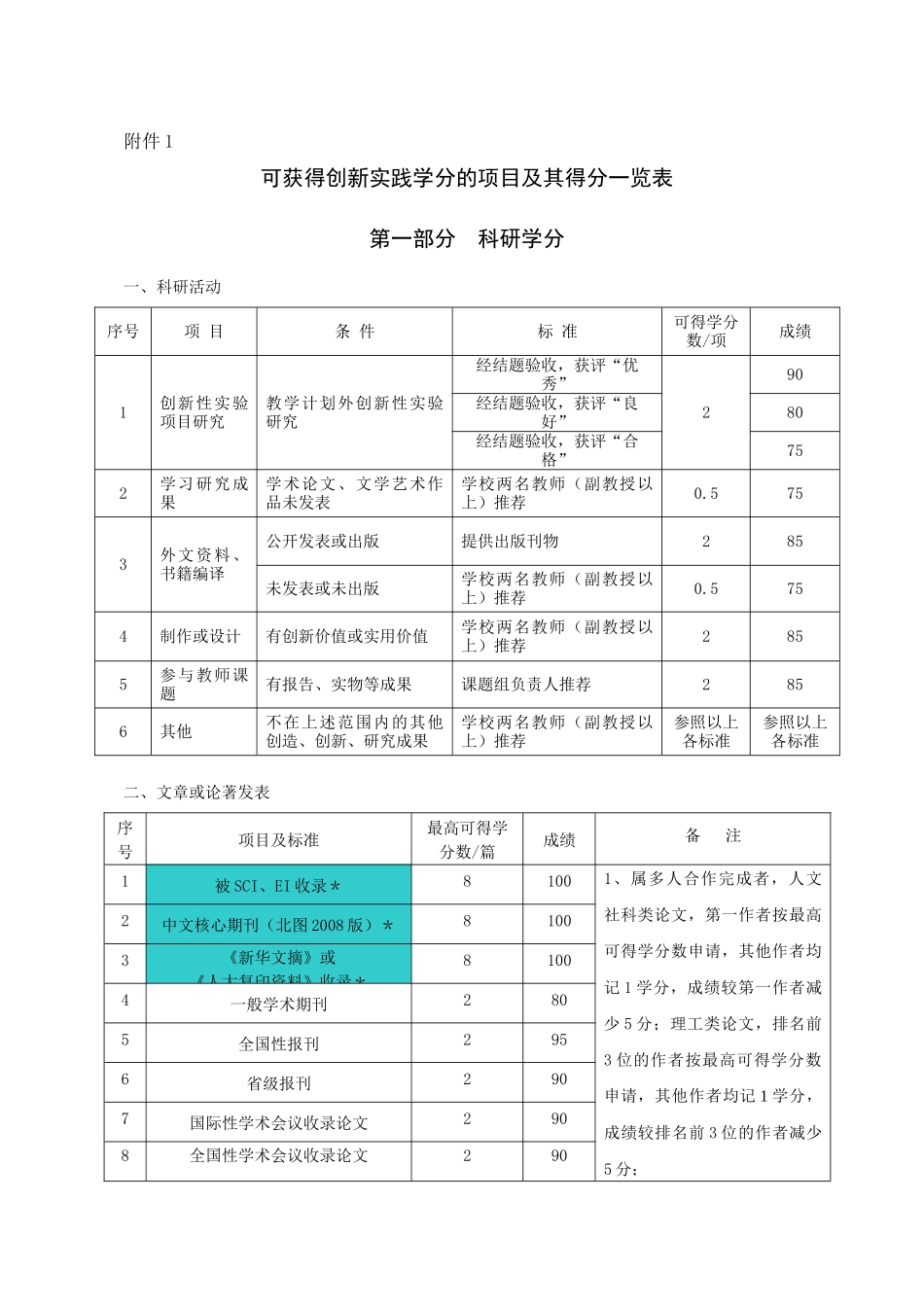 可获得创新实践学分的项目及其得分一览表_第1页