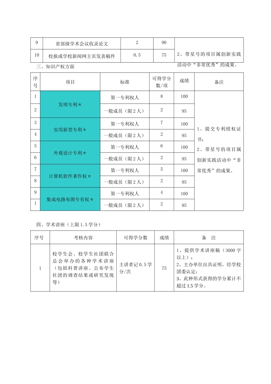可获得创新实践学分的项目及其得分一览表_第2页