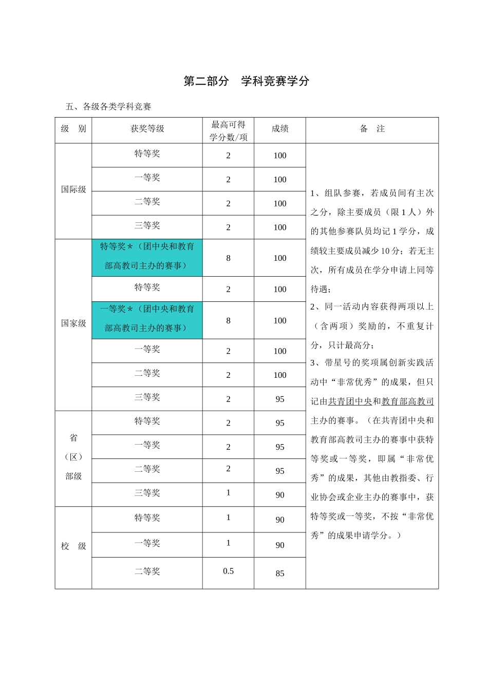 可获得创新实践学分的项目及其得分一览表_第3页