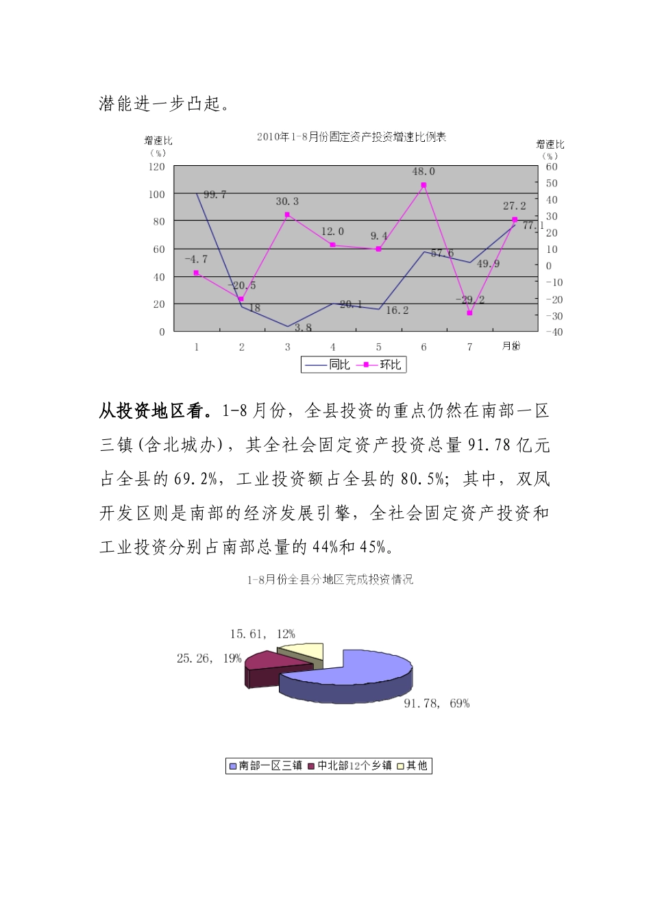 某县1-8月份长丰县固定资产投资分析报告_第3页