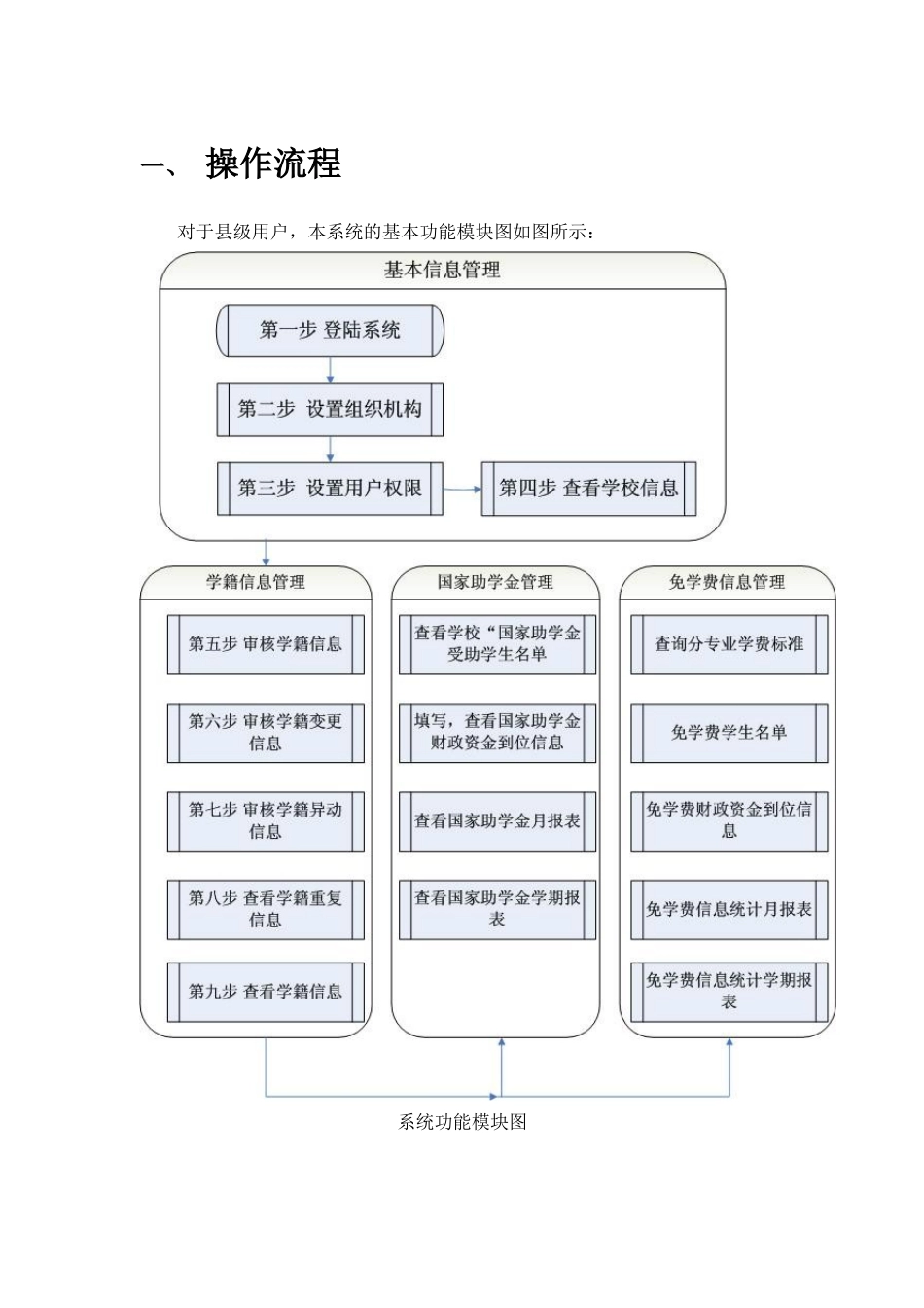 全国中等职业学校学生管理信息系统县级用户使用说明书_第2页