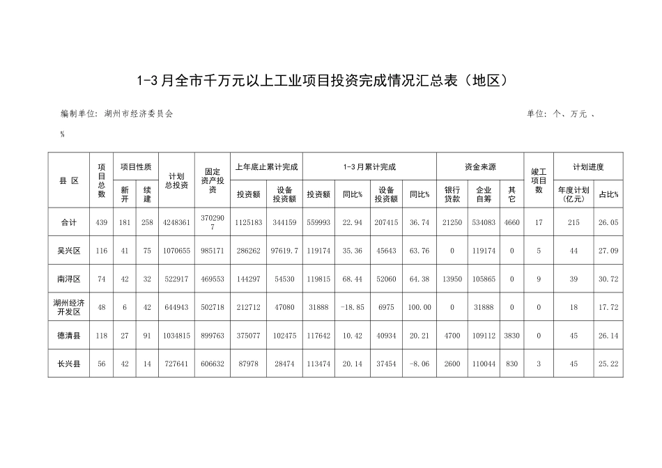 全市1-3月千万元以上工业项目投资完成情况汇总表（地区）_第2页