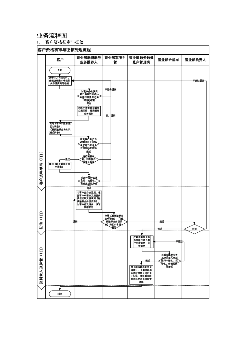 融资融券业务试点营业部相关流程汇编_第2页