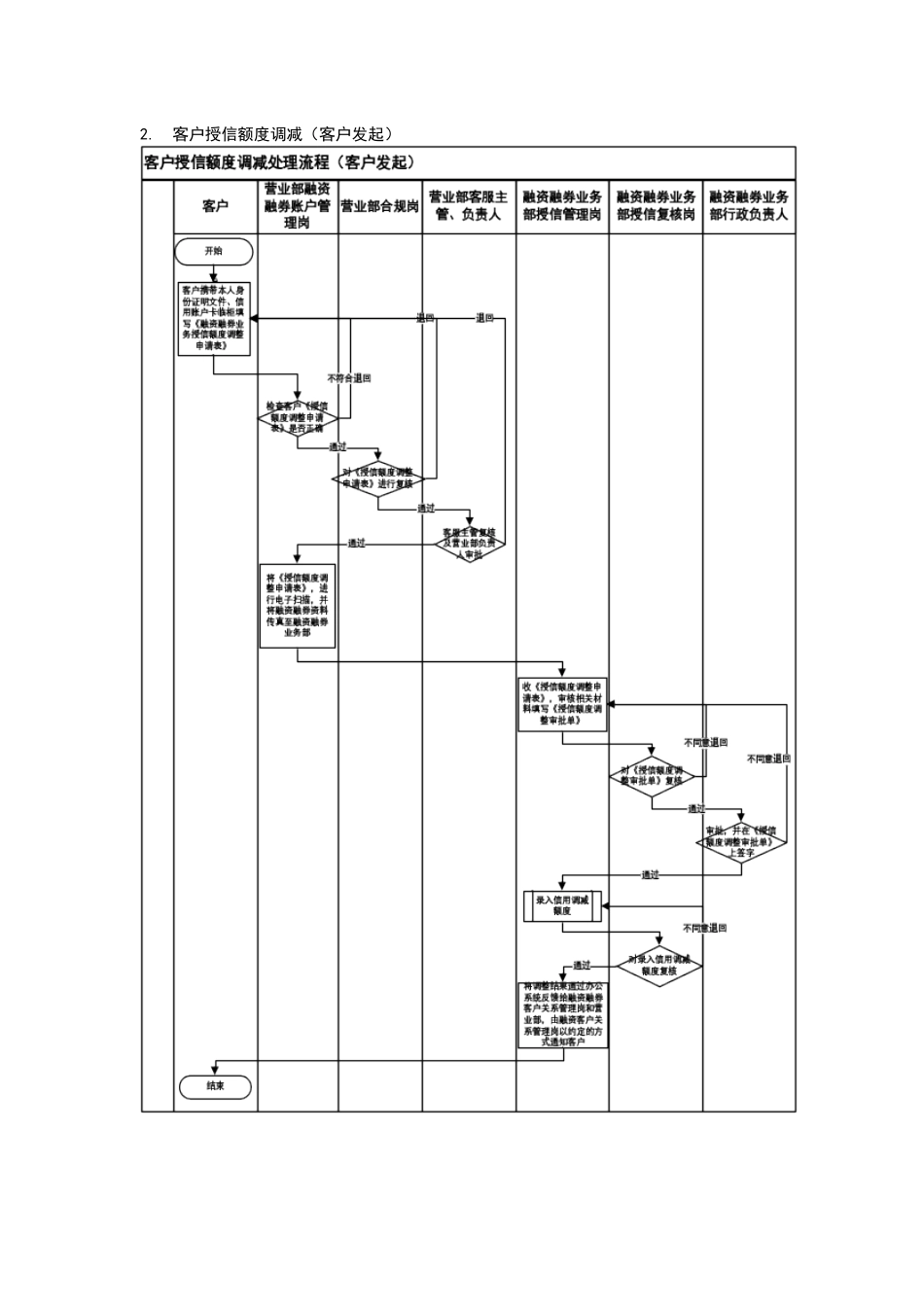 融资融券业务试点营业部相关流程汇编_第3页