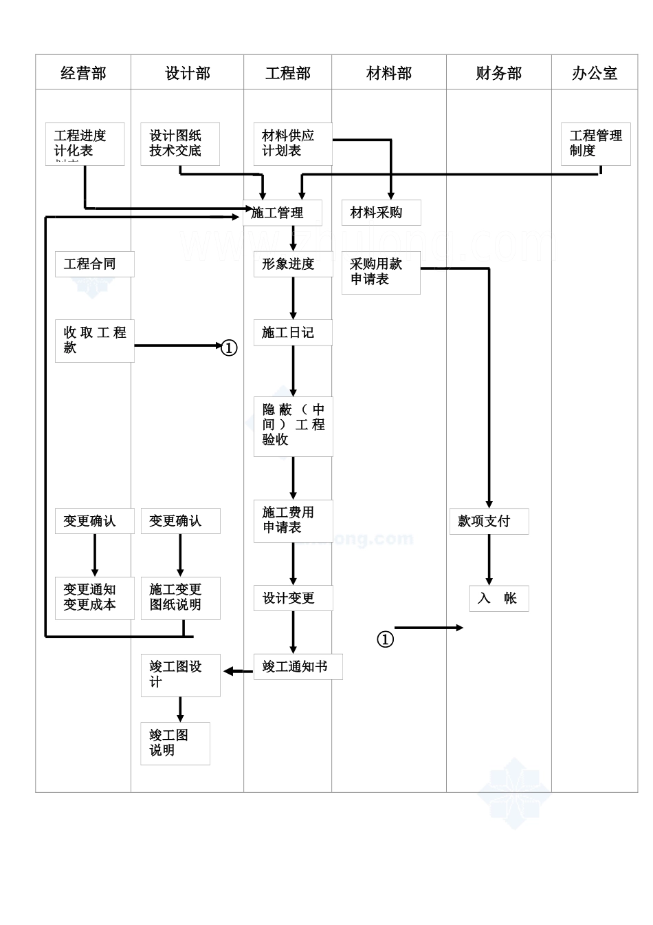施工管理流程图_第1页