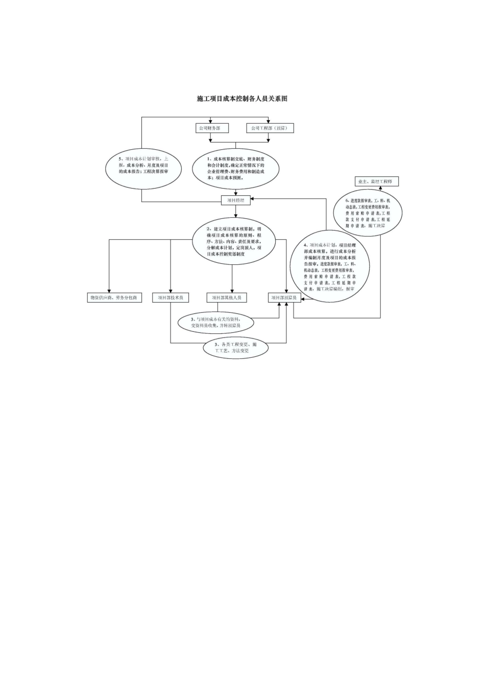 施工项目成本控制各人员关系图_第1页