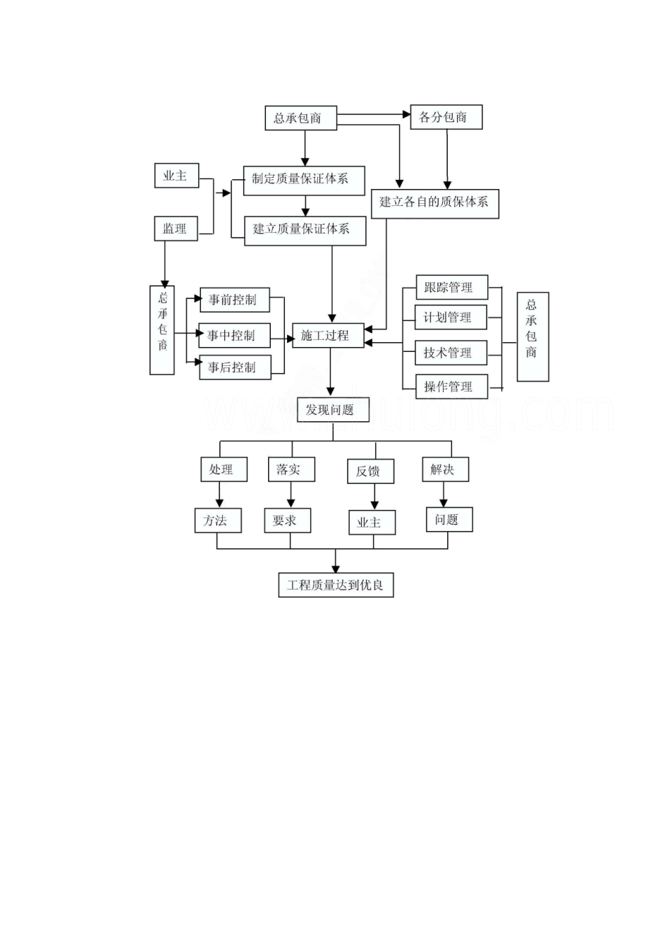 施工总承包质量管理控制流程图_第1页