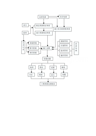 施工总承包质量管理控制流程图