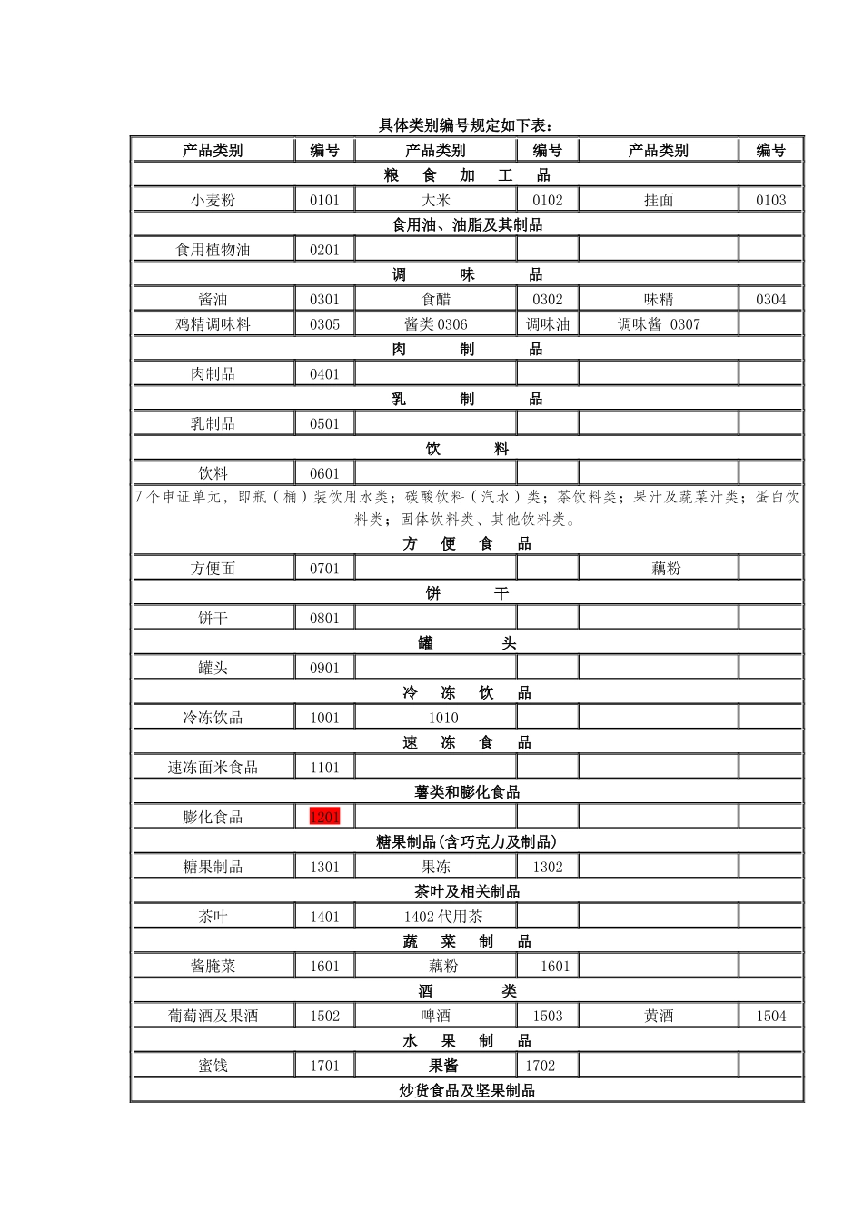 食品65类食品QS发证委托检验项目表_第1页