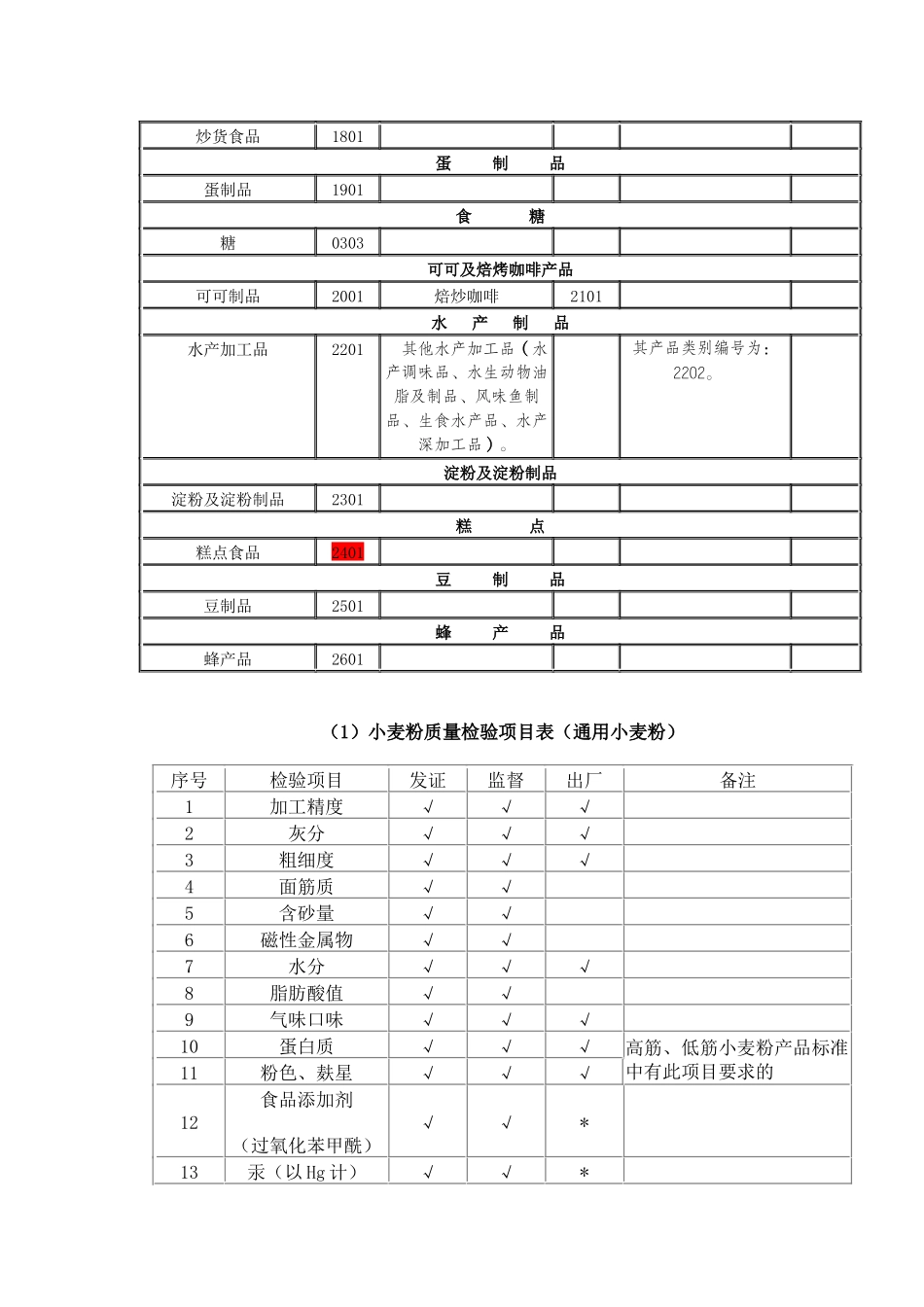 食品65类食品QS发证委托检验项目表_第2页