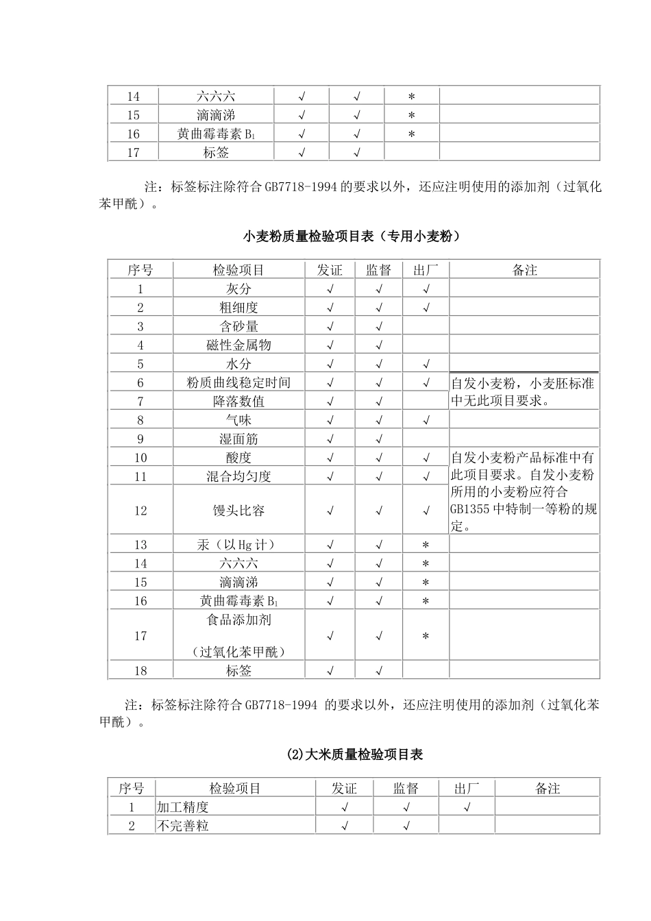 食品65类食品QS发证委托检验项目表_第3页