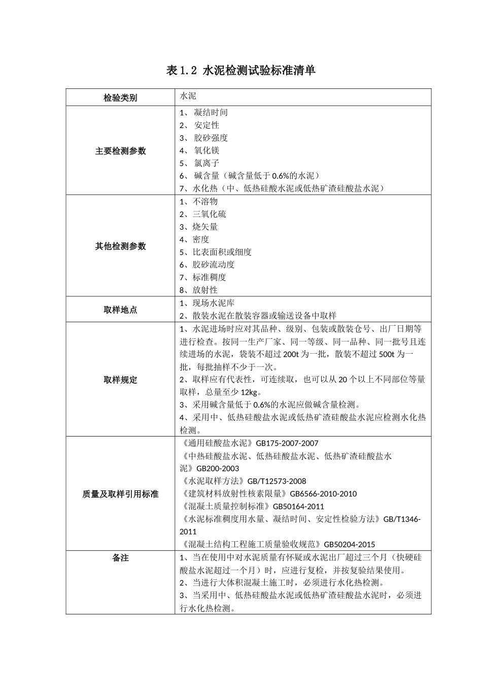 土建工程材料检测依据、检测项目及取样方法_第2页