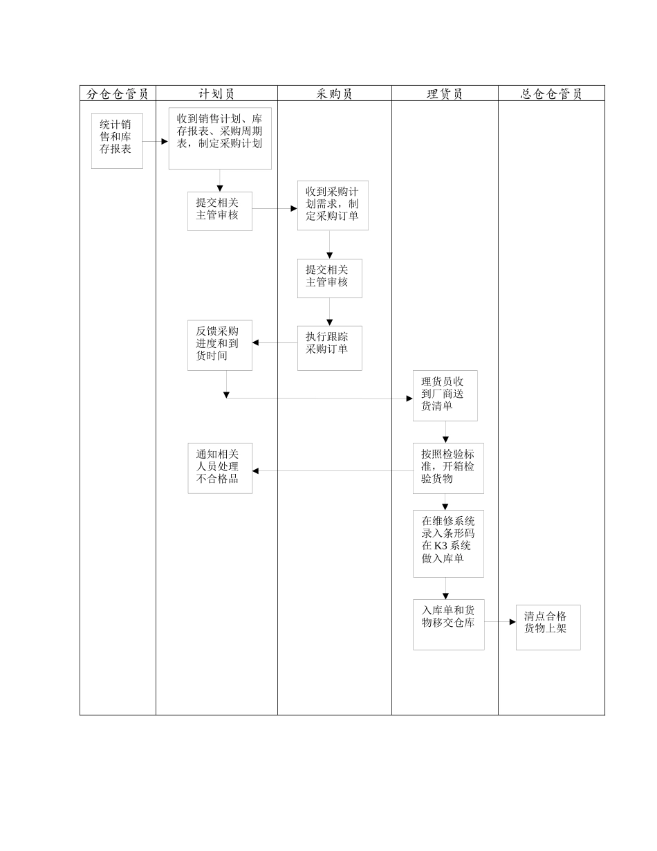 物流仓库收货流程_第1页