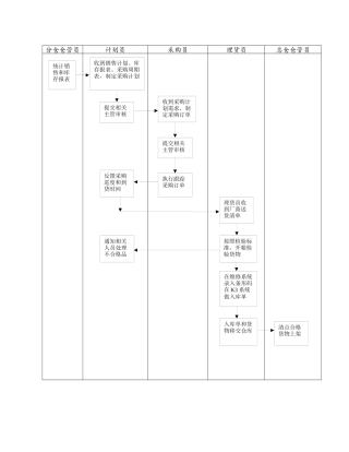 物流仓库收货流程