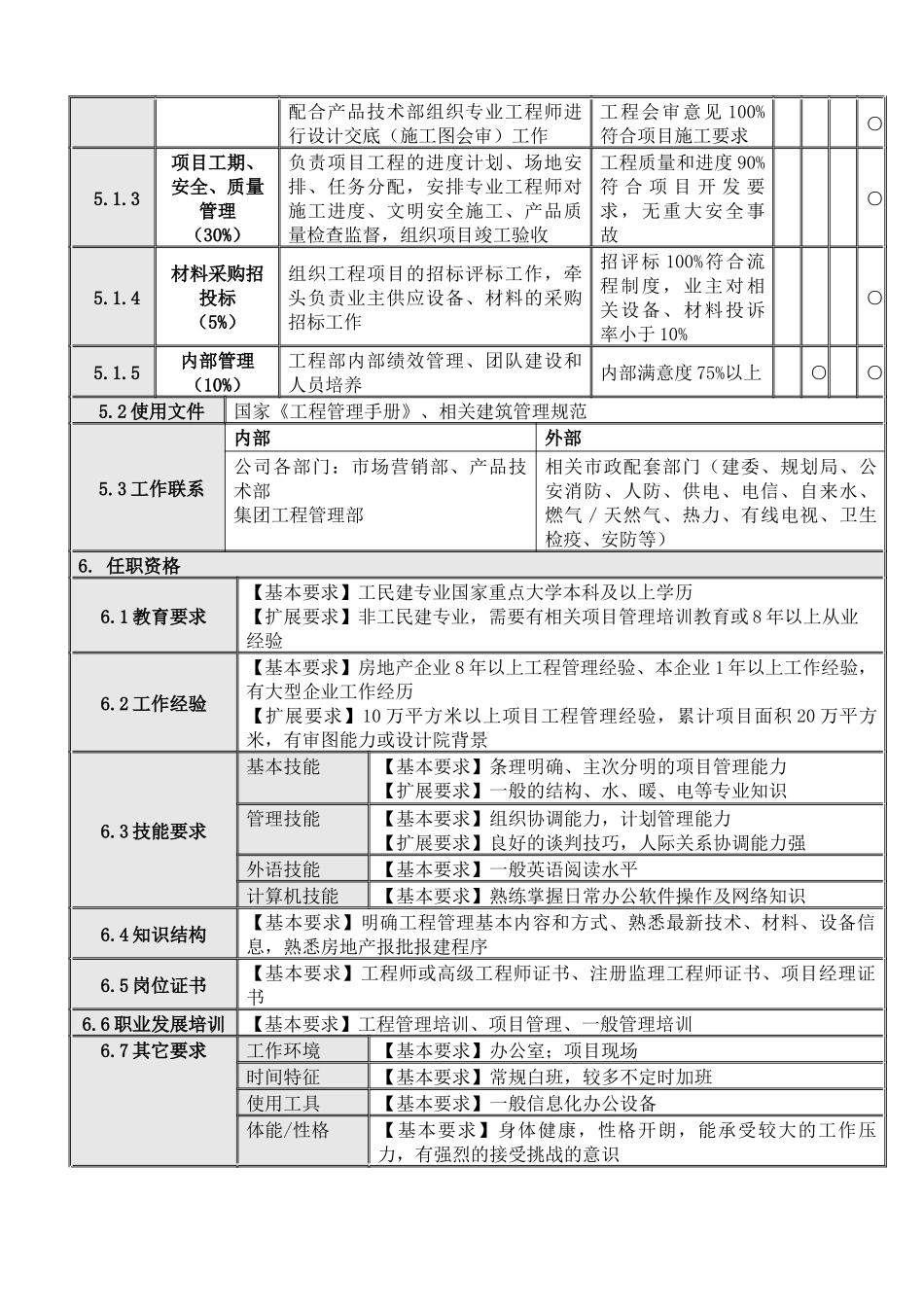 项目工程部高级经理岗位说明书_第2页