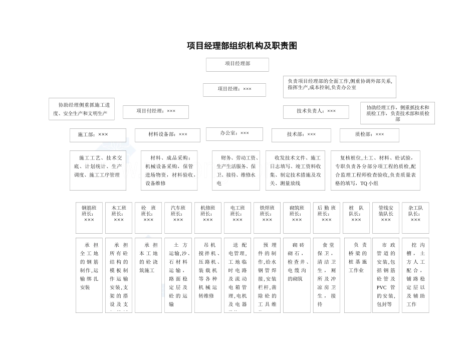 项目经理部组织机构及职责图_第1页