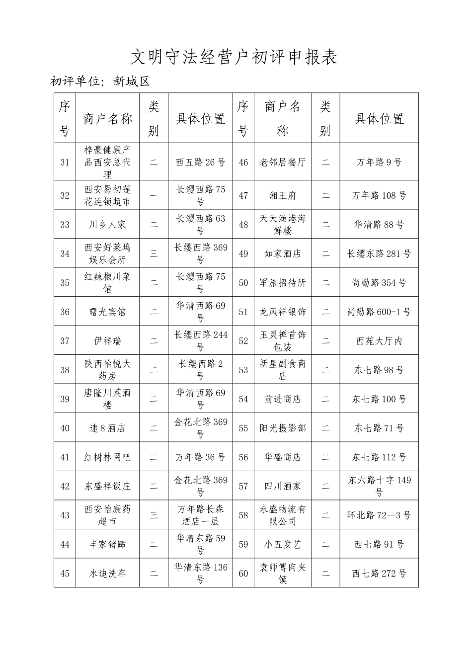 新城区文明守法经营户文明守法经营户初评申报表_第2页